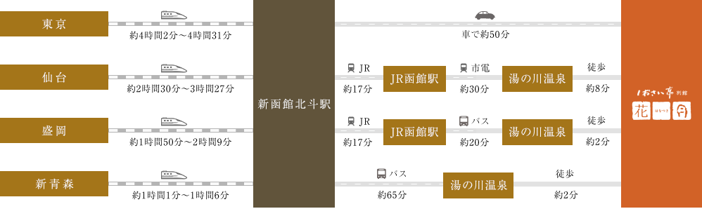 図：新幹線でお越しの方 北海道新幹線