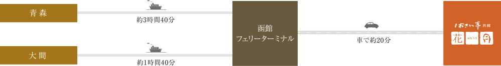 図：フェリーでお越しの方