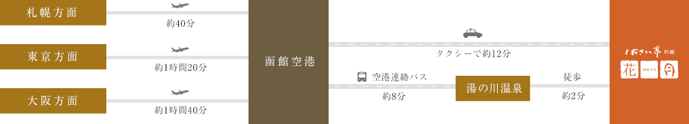 図：飛行機でお越しの方