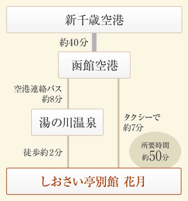 [札幌方面からお越しの方]簡易経路図