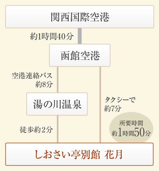 [大阪方面からお越しの方]簡易経路図