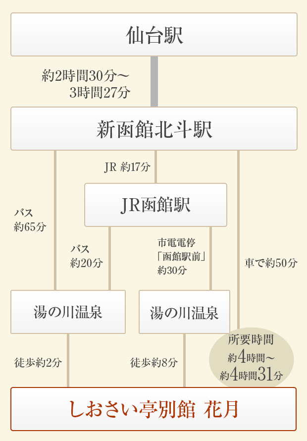 [仙台からお越しの方]簡易経路図