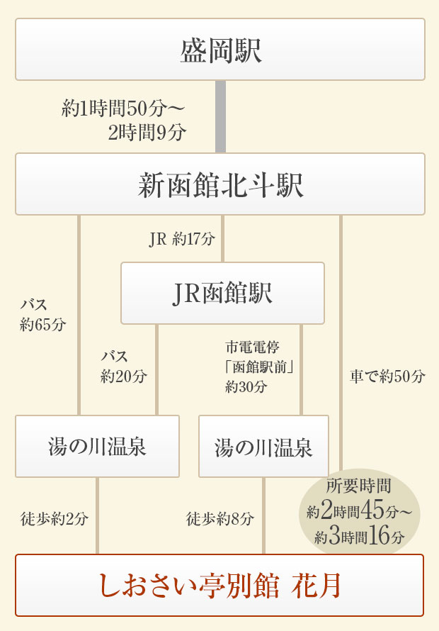 [盛岡からお越しの方]簡易経路図