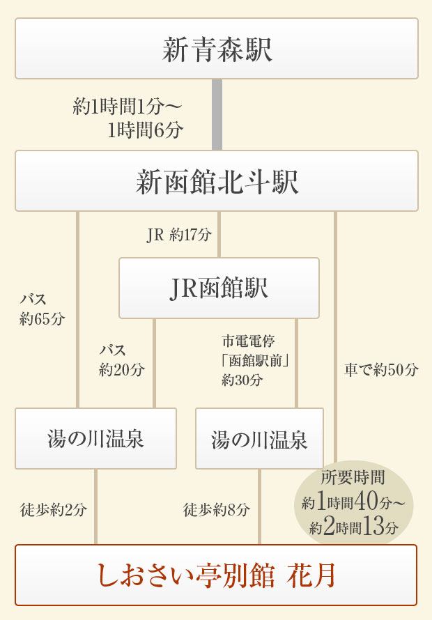 [新青森からお越しの方]簡易経路図