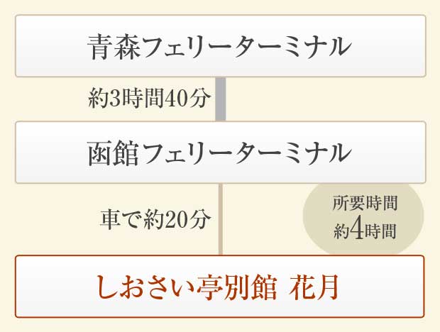 [青森方面からお越しの方]簡易経路図