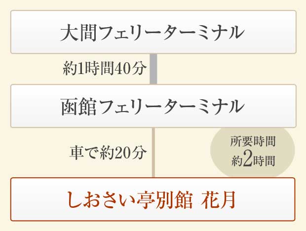 [大間方面からお越しの方]簡易経路図